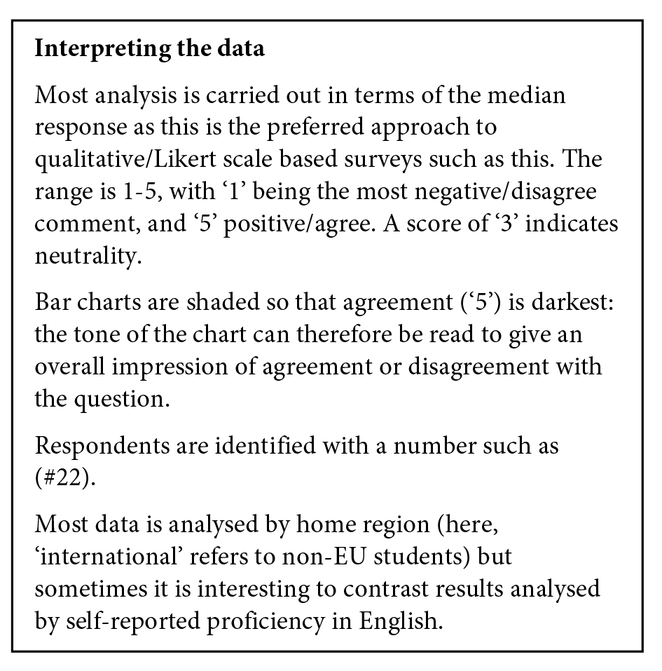Text Box: Interpreting the data
Most analysis is carried out in terms of the median response as this is the preferred approach to qualitative/Likert scale based surveys such as this. The range is 1-5, with ‘1’ being the most negative/disagree comment, and ‘5’ positive/agree. A score of ‘3’ indicates neutrality.
Bar charts are shaded so that agreement (‘5’) is darkest: the tone of the chart can therefore be read to give an overall impression of agreement or disagreement with the question. 
Respondents are identified with a number such as (#22).
Most data is analysed by home region (here, ‘international’ refers to non-EU students) but sometimes it is interesting to contrast results analysed by self-reported proficiency in English.
